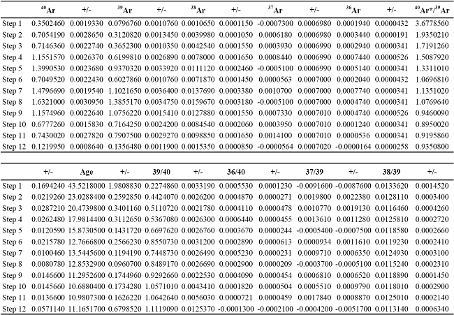 Results of the 39Ar-40Ar analys performed on glass by Dr Sarah Sherlock, Argon-Argon Laboratory, Open University at Milton Keynes, UK.