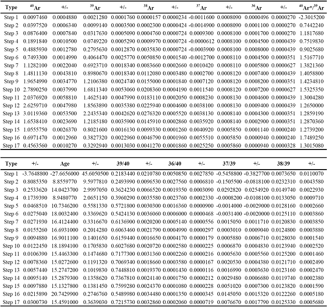 Results of the 39Ar-40Ar analys performed on biotite by Dr Sarah Sherlock, Argon-Argon Laboratory, Open University at Milton Keynes, UK.