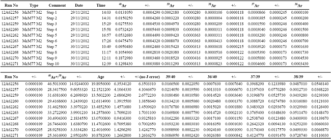 Results of the 39Ar-40Ar analys performed on biotite by Dr. Sarah Sherlock, Argon-Argon Laboratory, Open University at Milton Keynes, UK.