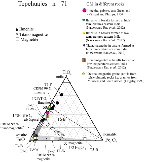 TiO2-FeO-Fe2O3 ternary diagram for Tepehuajes beach and dune sands with ilmenite and titanomagnetite. Counted-grains n = 71. Ellipses are CRPM at 99 % confidence levels (Weltje, 2002). See text for explanation.