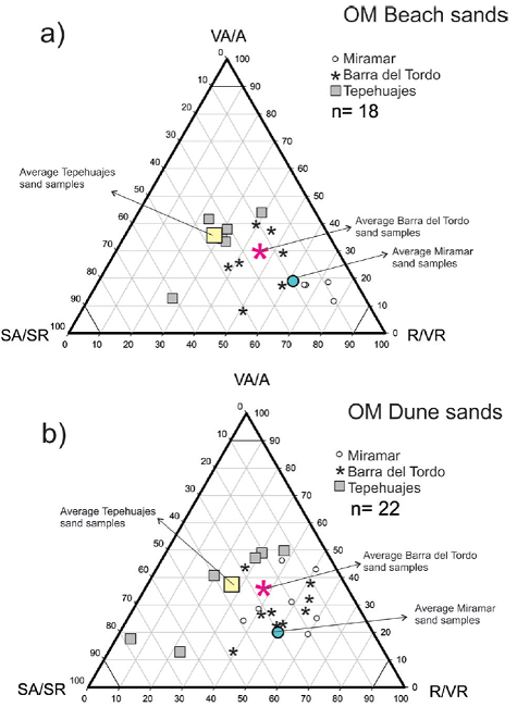 OM roundness ternary diagram with samples from Miramar, Barra del Tordo, and Tepehuajes a) beach sands; b) dune sands. Poles are VA/A, SA/SR, and R/VR. See text for major explanation.