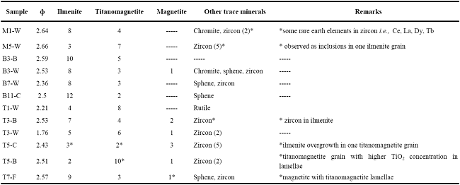 Simplified data from the MASP analysis of relative abundances of OM in the beach and dune sands, western coast of the Gulf of Mexico.
