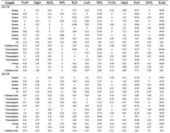 Semiquantitative chemical analysis of the OM grains based on the MASP analysis.