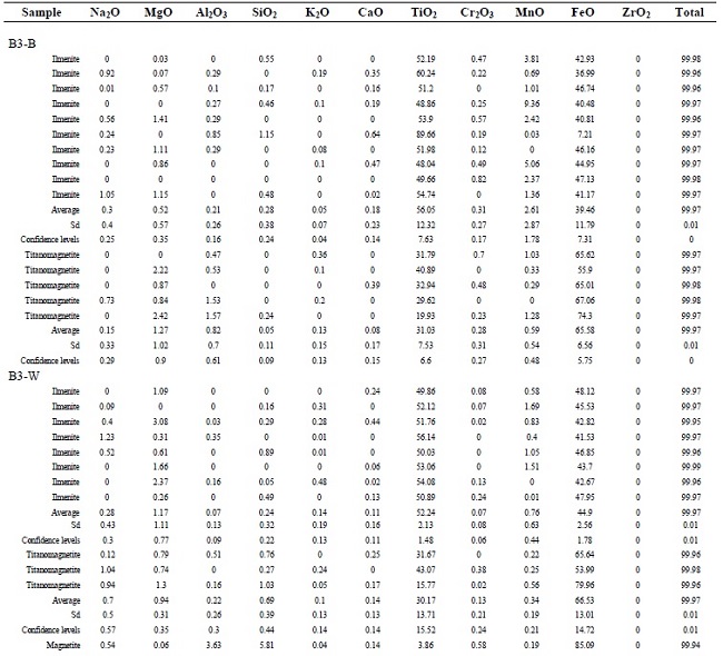 Semiquantitative chemical analysis of the OM grains based on the MASP analysis.