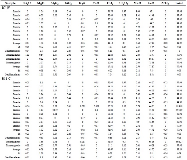 Semiquantitative chemical analysis of the OM grains based on the MASP analysis.