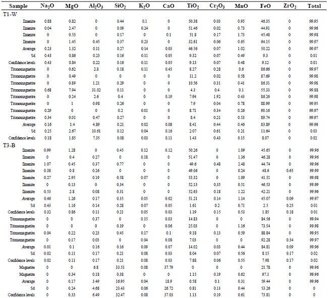 Semiquantitative chemical analysis of the OM grains based on the MASP analysis.