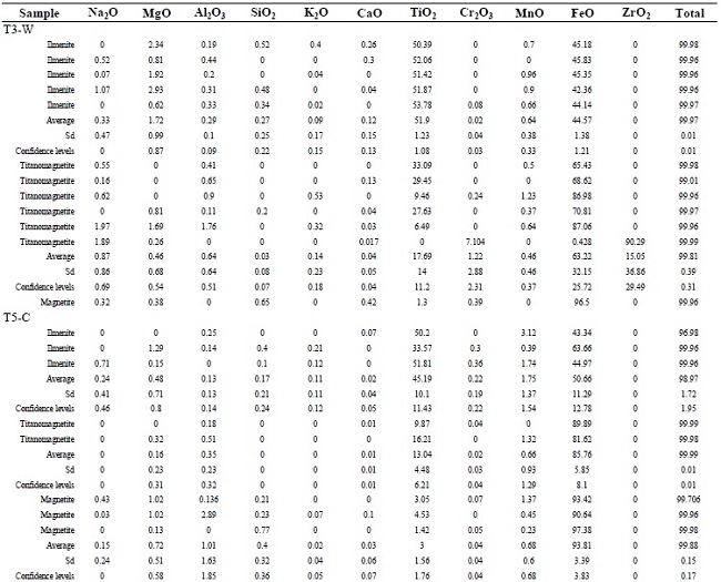 Semiquantitative chemical analysis of the OM grains based on the MASP analysis.