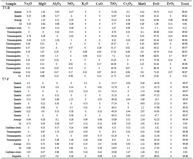 Semiquantitative chemical analysis of the OM grains based on the MASP analysis.