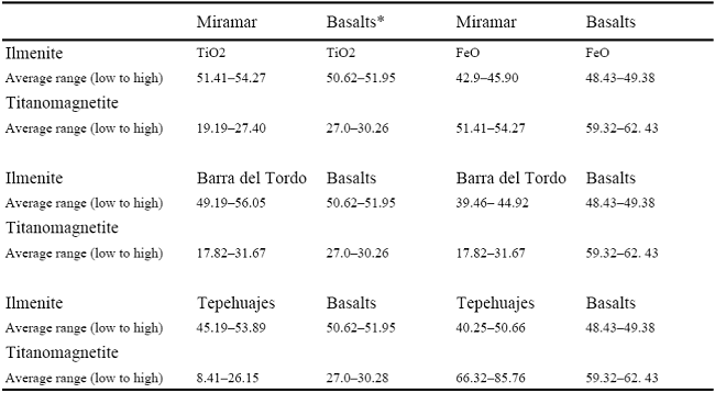 Average data ranges from the beach sites studied based on the TiO2 and FeO percentages obtained by the MASP (see text for explanation). Comparisons were made for the low and high Ti-Fe percentages reported for basalt flows from eastern India (Nageswara-Rao et al ., 2012).