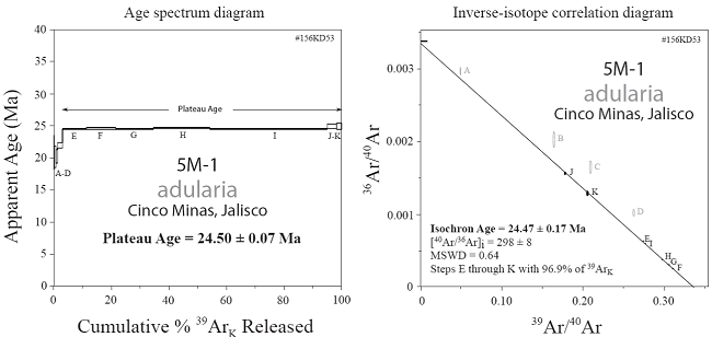 40Ar/39Ar age spectrum and isochron for the 5M-1 adularia sample from low sulfidation epithermal veins of the Cinco Minas district (USGS laboratory).