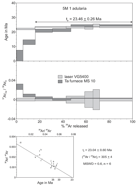 40Ar/39Ar age spectrum and isochron for the 5M-1 adularia sample from low sulfidation epithermal veins of the Cinco Minas district (USGS laboratory).