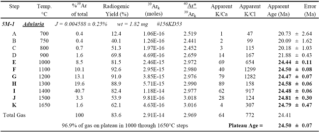 40Ar/39Ar step-heating data for an adularia sample of the epithermal veins at the Cinco Minas district, Jalisco (USGS lab).