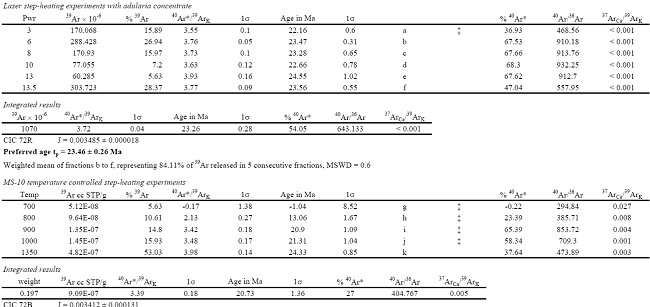 40Ar/39Ar step-heating data for an adularia sample of the epithermal veins at the Cinco Minas district, Jalisco (CICESE lab).