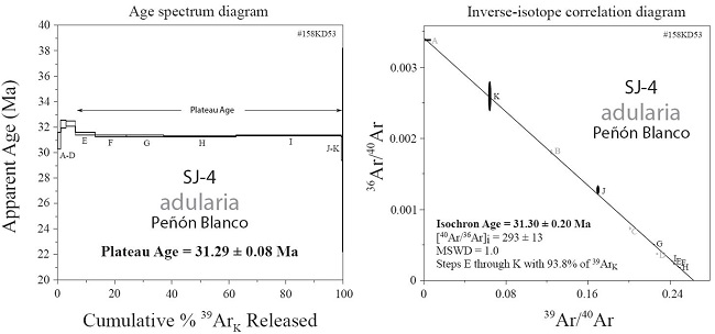 40Ar/39Ar age spectrum and isochron for the SJ-4 adularia sample from the Lorena vein in the San Juan de Mogotes mineralized zone of the Pe&ntilde;&oacute;n Blanco mining district, central-eastern state of Durango.