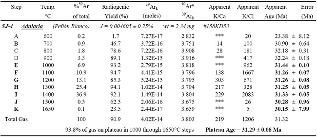 40Ar/39Ar step-heating data for the San Juan de Mogotes epithermal deposits, Pe&ntilde;&oacute;n Blanco, Durango.