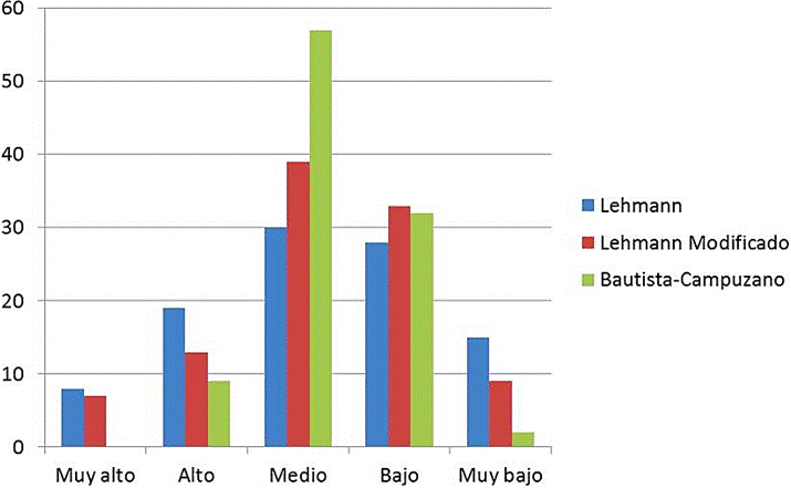 Comparación entre las clases de adsorción de metales pesados utilizando los índices.