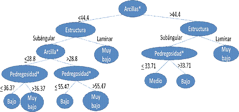 Árbol de decisión para clasificación del índice Lehmann.