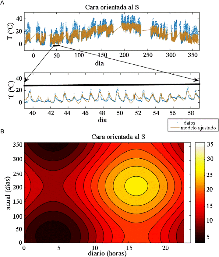 Datos reales y modelos de regresión obtenidos de la cara orientada al Sur. A) Datos de temperatura obtenidos a lo largo de un año (puntos azules) y el ajuste obtenido por medio de una regresión periódica (líneas marrones). Debajo de cada gráfica se ha ampliado la región correspondiente a los días 39 a 59. B) Predicciones de temperatura en función de los ciclos anual y diario para una humedad constante del 62 %, correspondiente a la media anual. Las isóclinas muestran de manera clara las interacciones entre los dos ciclos. La escala de color muestra la temperatura en ºC.