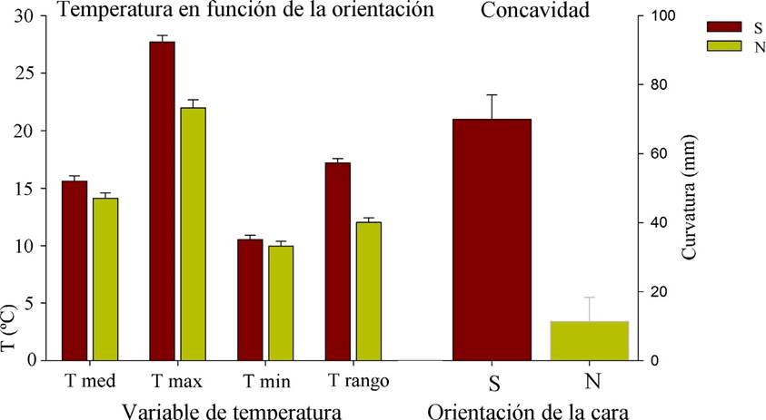 Valores medios de las variables de temperatura (media, máximo, mínimo y rango diarios) y de la curvatura de las caras orientadas al norte y al sur.