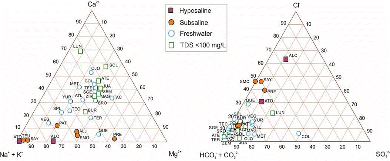 Triangular diagrams showing major cations and anions proportions in the 30 lakes studied along the Trans-Mexican Volcanic Belt, central Mexico. Abbreviations correspond to those in Table 1.