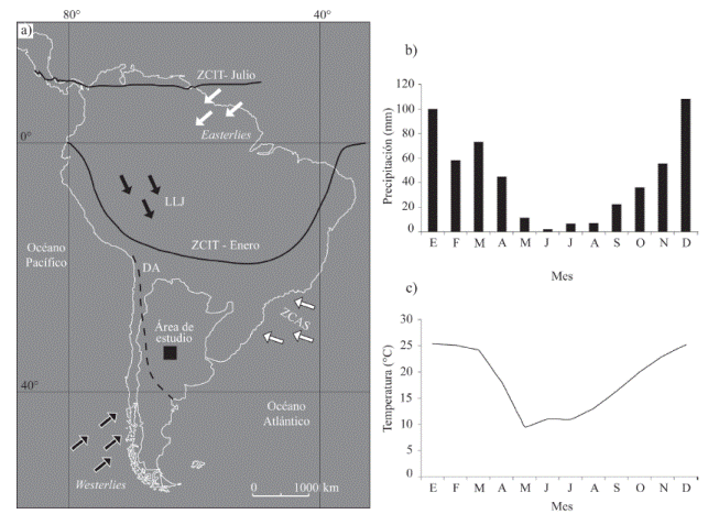 a) Factores del clima que influencian el balance h&iacute;drico en Sudam&eacute;rica. La l&iacute;nea punteada muestra la Diagonal &Aacute;rida (DA) en Sudam&eacute;rica. b) Precipitaci&oacute;n media mensual hist&oacute;rica en la Salina de Ambargasta (periodo 1986 - 2005). c) Temperatura media mensual hist&oacute;rica en la Salina de Ambargasta (periodo 1986 - 2005).
