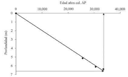 Modelo cronol&oacute;gico con base en las edades radiocarb&oacute;nicas obtenidas para el n&uacute;cleo AB-2 (Zanor et al., 2013). Asumiendo una tasa de sedimentaci&oacute;n constante, se realiz&oacute; una interpolaci&oacute;n para inferir las edades de las fases evolutivas de la salina.