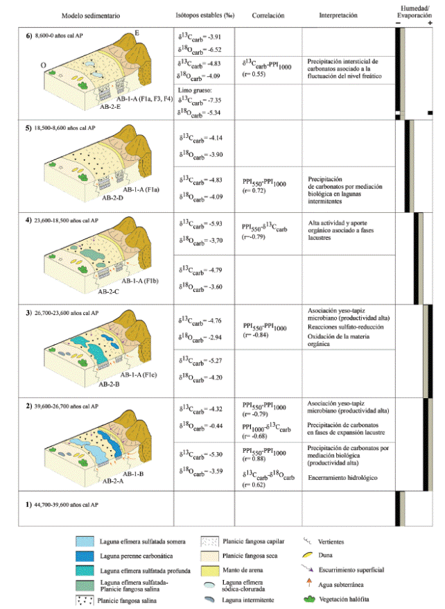 Modelo de sedimentaci&oacute;n y evoluci&oacute;n hidroclim&aacute;tica a lo largo del Pleistoceno tard&iacute;o y Holoceno en la Salina de Ambargasta. Los valores promedio de δ13C y δ18O (&permil;) y las correlaciones de Pearson se muestran para cada asociaci&oacute;n de facies de los n&uacute;cleos AB-1 y AB-2, junto a sus interpretaciones paleoambientales. Las flechas indican el aporte de agua subterr&aacute;nea. En la columna &ldquo;Is&oacute;topos estables&rdquo; las concentraciones se indican en valores promedio, mostrando en la parte superior los valores para AB-2 y en la parte inferior para AB-1. Las barras negras representan la humedad y las barras grises la evaporaci&oacute;n. Las asociaciones de facies se muestran en las Figuras 4 y 5.