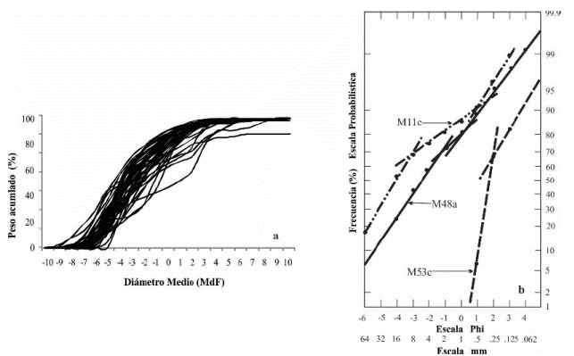 a) Curvas acumulativas de los dep&oacute;sitos en abanicos aluviales, b) curvas en escala probabil&iacute;stica de flujos de escombros (M11c y M48a) y flujo hiperconcentrado (M53c) en la planicie aluvial de la cuenca de Motozintla, Chiapas.