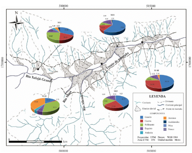 Se muestra la configuraci&oacute;n de la red fluvial, las divisorias que enmarcan las subcuencas y los abanicos aluviales como respuesta al transporte de los diferentes tipos de sedimentos (componentes) que provienen de las fuentes de aporte. Modificada de Sanchez-N&uacute;&ntilde;ez et al. 2015.