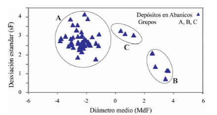 Representaci&oacute;n binaria del Di&aacute;metro Medio (Mdφ)vs. Desviaci&oacute;n Est&aacute;ndar (σφ) con valores estad&iacute;sticos seg&uacute;n Inman (1952) y Folk 1974 para el rango total de part&iacute;culas en dep&oacute;sitos de flujos de escombros e hiperconcentrados.