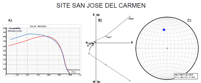 Summary of rock-magnetic and paleomagnetic experiments for San
								Jos&eacute; del Carmen pyroclastic lava flow: a) Susceptibility
									vs. temperature curve with heating (red) and
								cooling (blue) cycle, b) orthogonal vector plot of alternating field
								demagnetization and c) equal-area projection of characteristic mean
								paleodirections.