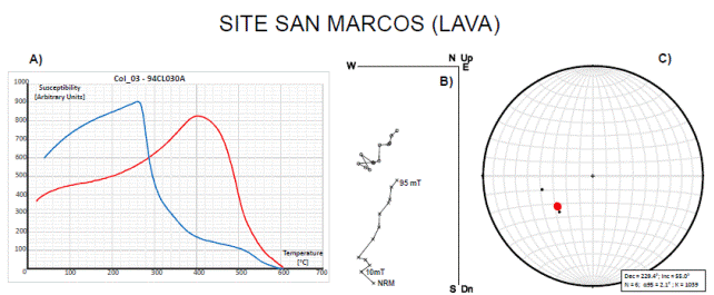 Summary of rock-magnetic and paleomagnetic experiments for San Marcos pyroclastic lava flow: a) Susceptibility vs. temperature curve with heating (red) and cooling (blue) cycle, b) orthogonal vector plot of alternating field demagnetization and c) equal-area projection of characteristic mean paleodirections.