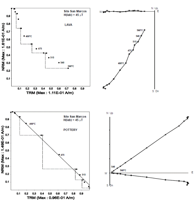 Examples of NRM-TRM curves also known as Arai plots and associated orthogonal vector plots for San Marcos lava flow block and ceramic fragment (see text for more details).