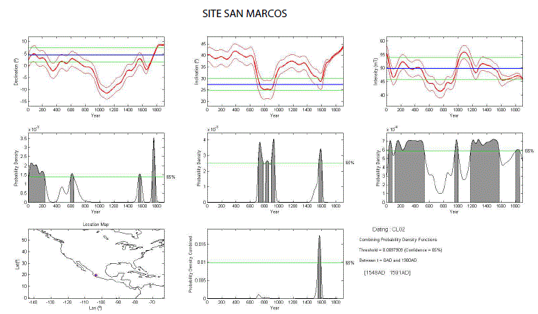 Magnetic dating of San Marcos site lava block using Matlab tool
								of Pav&oacute;n-Carrasco et
										al. (2014) based on declination, inclination
								and absolute intensity.