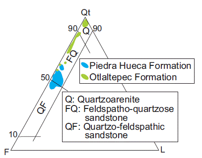 QtFL (Garzanti, 2016) diagram showing the sandstones composition of the Piedra Hueca and Otlaltepec Formation (modified from Martini et al., 2016).