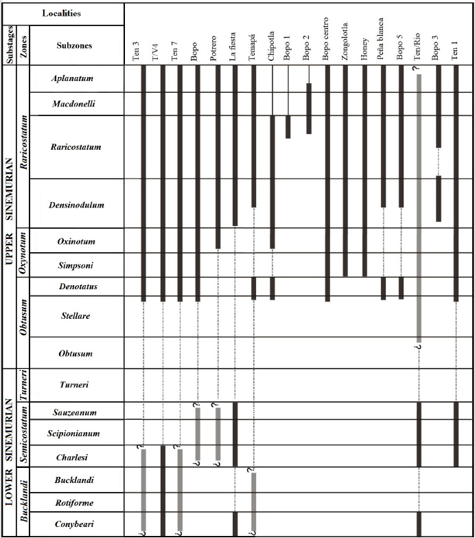 Biozonation ranges (Europe standard zonation). Modified from P&aacute;lfy et al. (1994).