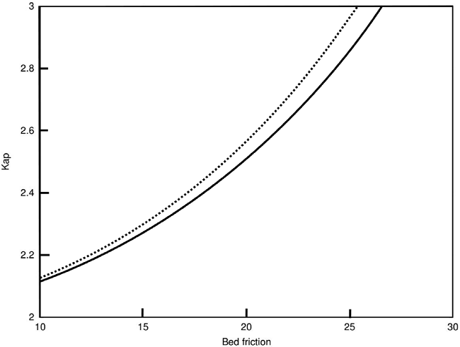 Effect on kap due to changes in ϕbed and φ ×ϕbed given a fix φ. The black line shows the changes on kap related with ϕbed for any fixed φ . The doted line shows the relation φ ×ϕbed with kap , used within the program.