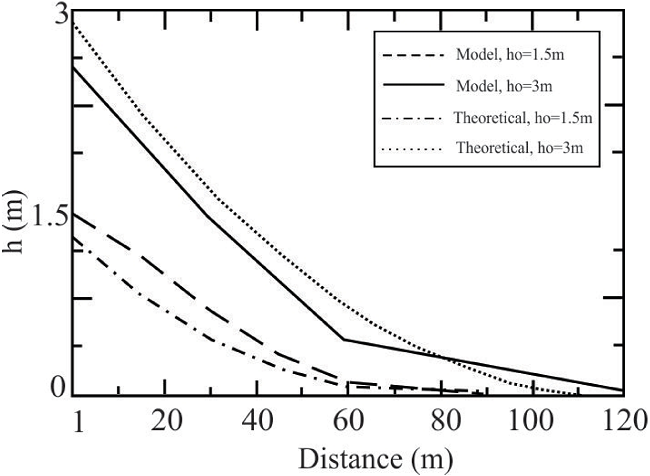 Dam-break 1-D problem. Evolution of the flow-front depth with distance. The figure shows the result of the theoretical solution and the results from the numerical model for two initial conditions (1.5 m and 3 m). The statistical t-test shows that there is no statistically significant difference between the analytical solution and the predictions of Titan2F.