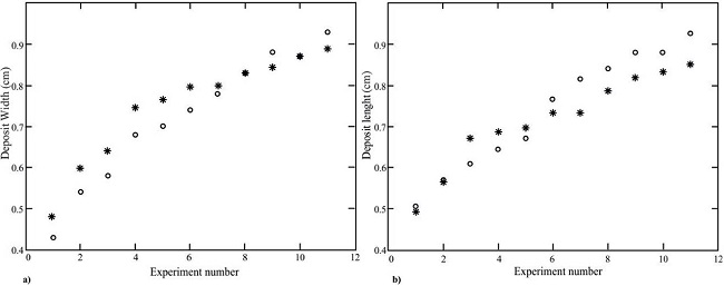 Graphic comparison of the predictions of Titan2F with the experiments performed by Liu (1996). The results for several initial volumes compare (a) the width of the deposit and (b) the length of the deposit. The circles show data from the experiments, and the asterisks show the predictions of Titan2F.