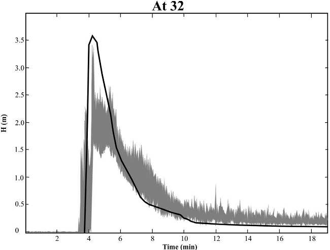 Verification of the accuracy of the Titan2F predictions for the time evolution of the flow depth and arrival of the front at 32 m distance from the lock. The black line represents the Titan2F results. The gray shadowed interval represents the confidence interval of the experiments performed by Iverson and co-workers (Iverson et al., 2010).