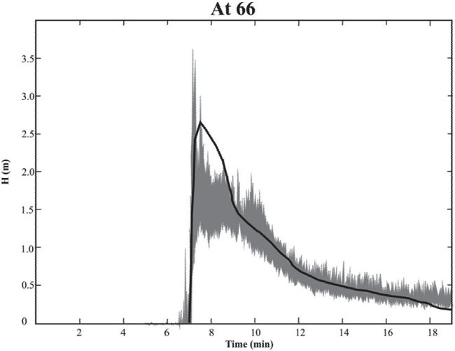 Verification of the accuracy of the Titan2F predictions for the time evolution of the flow depth and arrival of the front at 66 m distance from the lock. The black line represents the Titan2F results. The gray shadowed interval represents the confidence interval of the experiments performed by Iverson et al. (2010).