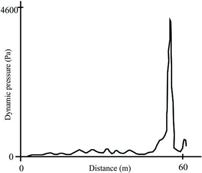 Longitudinal distribution of the predicted dynamic pressure at 14 s. The peak over-pressure occurs just at the end of the inclined part of the channel.