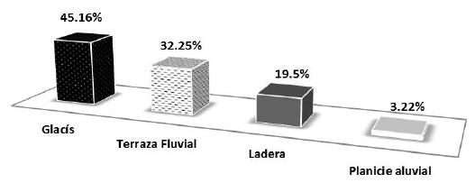 Distribución porcentual de sitios arqueológicos sobre unidades geomorfológicas.