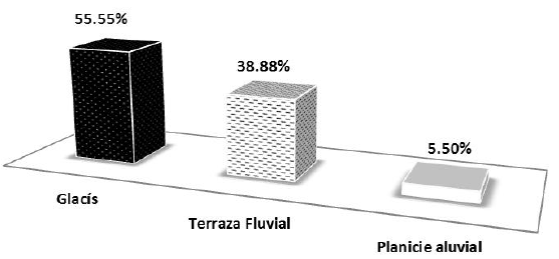 Relación porcentual entre sitios habitacionales y unidades geomorfológicas.