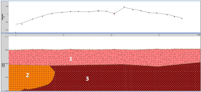 Modelo de la sección magnética terrestre X01A con dirección W-E
								del volcán Xitle ubicada en la zona de la cantera de la UNAM; las
								zonas 1 y 2 representan flujos de lava 5 y 4 respectivamente,
								mientras que la zona 3 se utilizó para modelar el resto de los
								flujos en conjunto para compensar la ausencia de datos sobre la
								variación de las propiedades magnéticas con la profundidad.