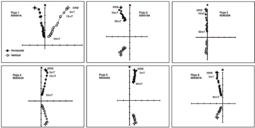 Diagramas ortogonales de desmagnetización representativos de los
								flujos de lava estudiados. Los números indican el valor máximo del
								campo magnético aplicado en cada paso de desmagnetización.