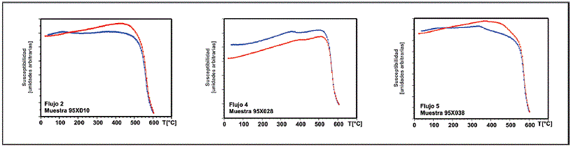 Curvas termomagnéticas continuas K-T. Las curvas de color rojo
								indican el calentamiento y las rojas el enfriamiento; la
								susceptibilidad magnética se muestra en unidades
								arbitrarias.