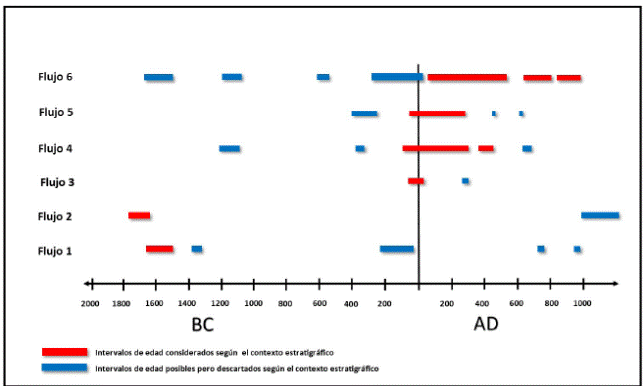Secuencia de edades obtenidas por la datación arqueomagnética.
								Los rectángulos de color rojo indican los intervalos que concuerdan
								mejor con la estratigrafía, los rectángulos de color azul
								representan los intervalos de edad descartados.