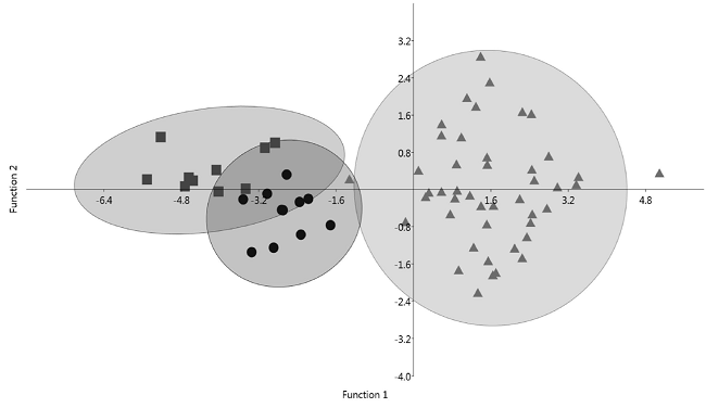 Graphic depiction of the discriminant analysis of morphometric
								variables of three populations of Pseudotryonia.
								Square = P. pasajae, a subfossil population from
								Spring Tunel 4, Viesca, Coahuila. Circles = P.
									pasajae, a present-day population from an unnamed
								spring at San Pedro de Ocuila, Durango. Triangles = P.
									pasajae, a present-day population from el Tanque,
								Durango, type locality (data from Hershler et al., 2011b).