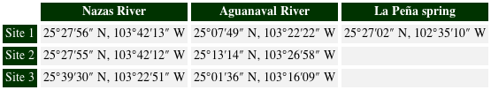 The coordinates of three localities that still contain permanent
							water in the study area (outflows of the dams of the Nazas and Aguanaval
							rivers and the small spring La Peña).